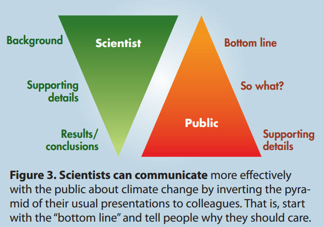 What Scientists Say And What The Public Hears